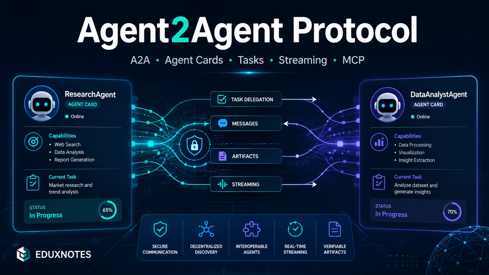 Agent2Agent Protocol (A2A) with beginner-friendly notes covering Agent Cards, tasks, messages, artifacts, streaming, security,