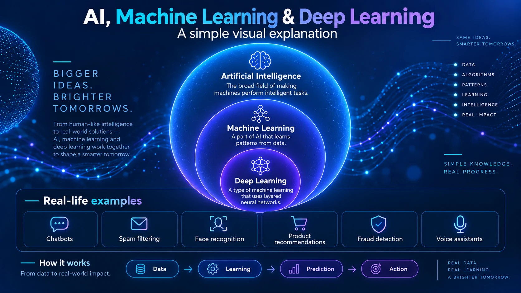 ai machine learning deep learning infographic