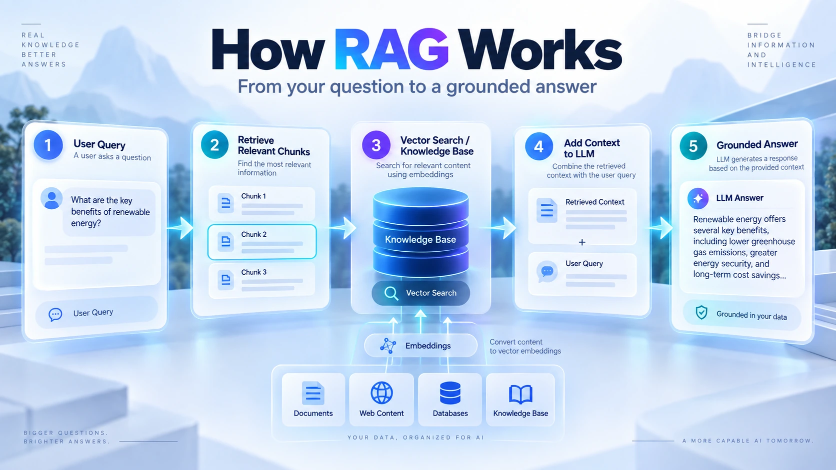 how rag works from query to answer