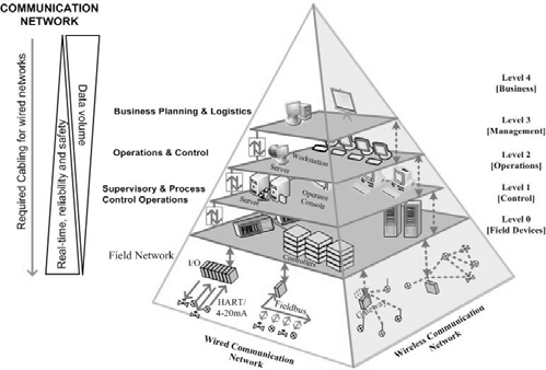 ISA-95 Pyramid