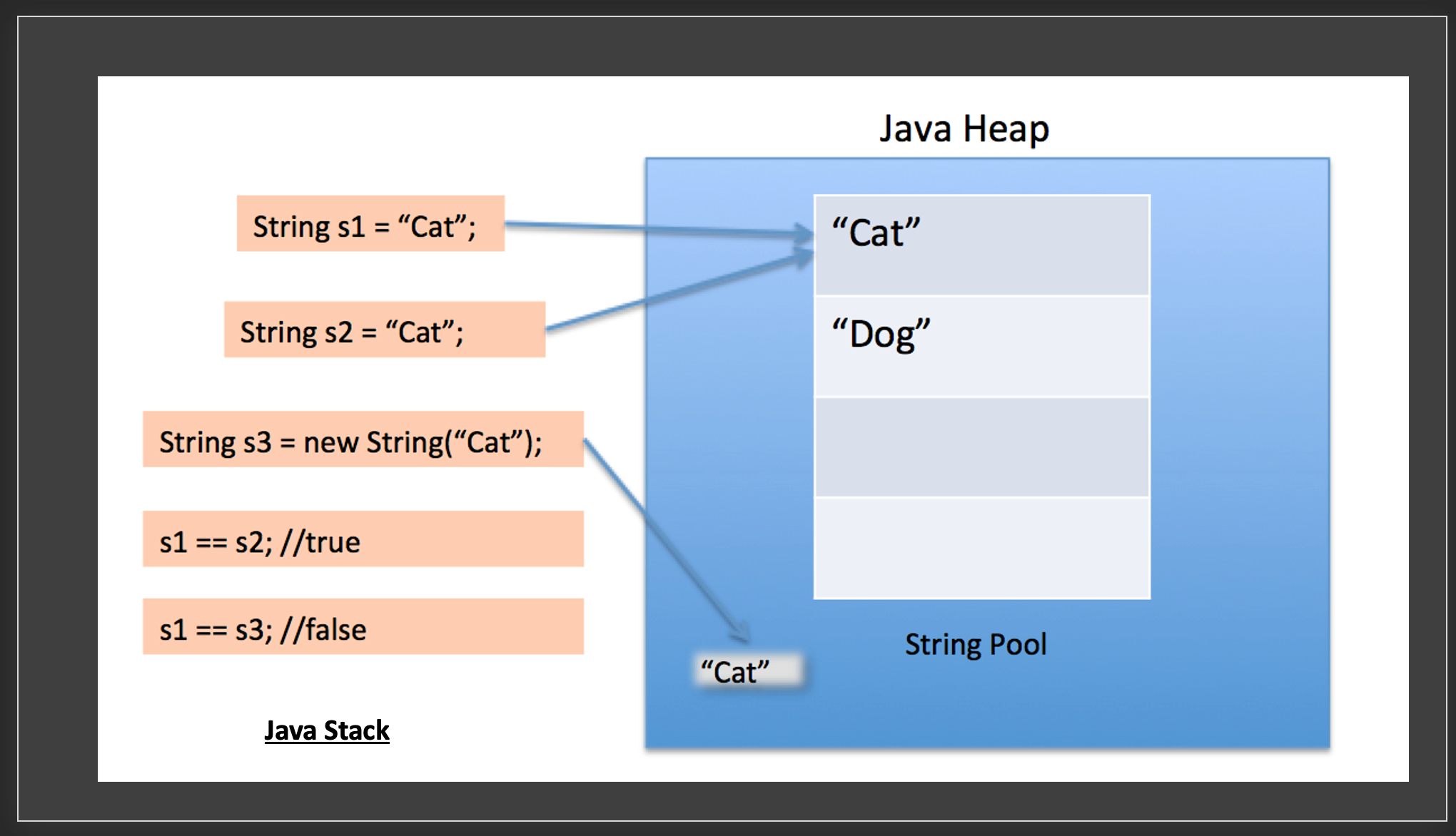 Сравнение строк java. Строки в джаве. Пул String java. Сравнение строк в джава.