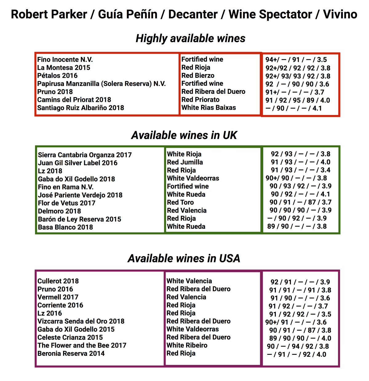 best rated spanish wines with no price limit