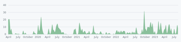 This repos contribution graph