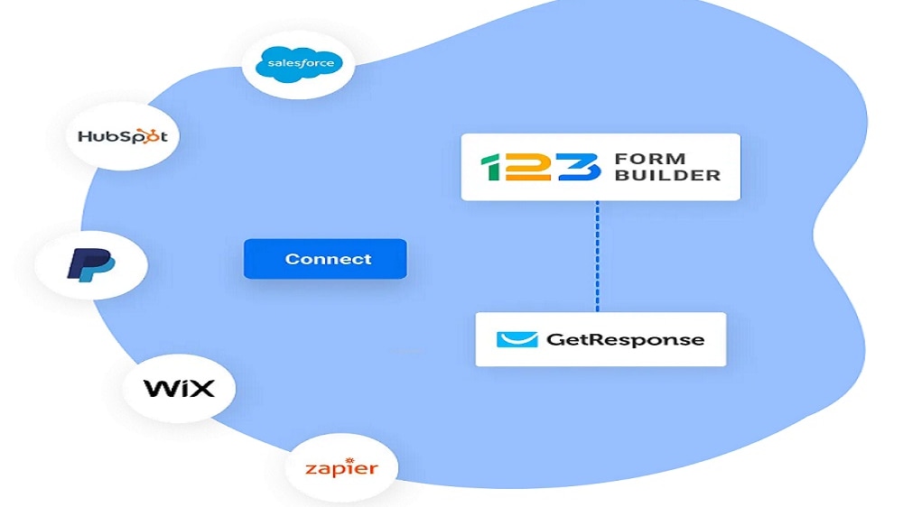 GetResponse boasts seamless integration capabilities with an extensive array of third-party applications, encompassing e-commerce platforms, online course providers, payment gateways, and social media networks.