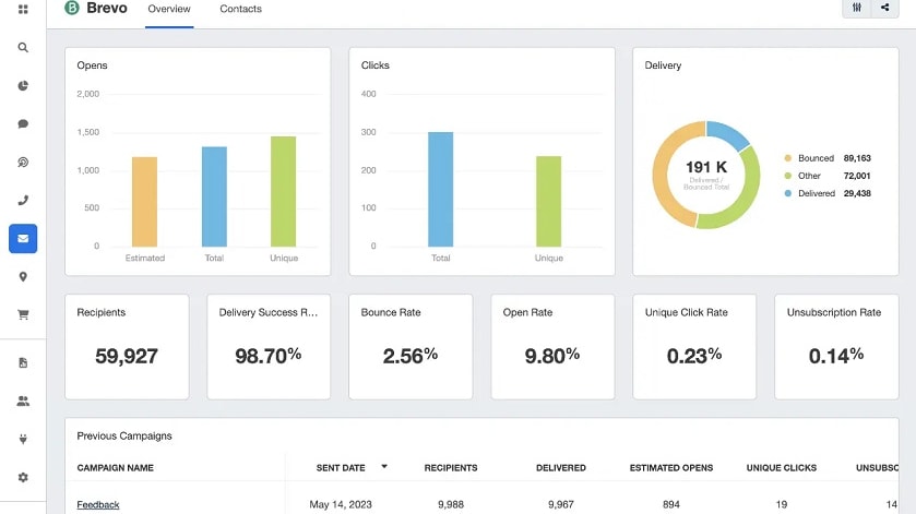 Brevo's analytics tools provide users with detailed metrics on email open rates, click-through rates, conversion rates, and audience engagement.