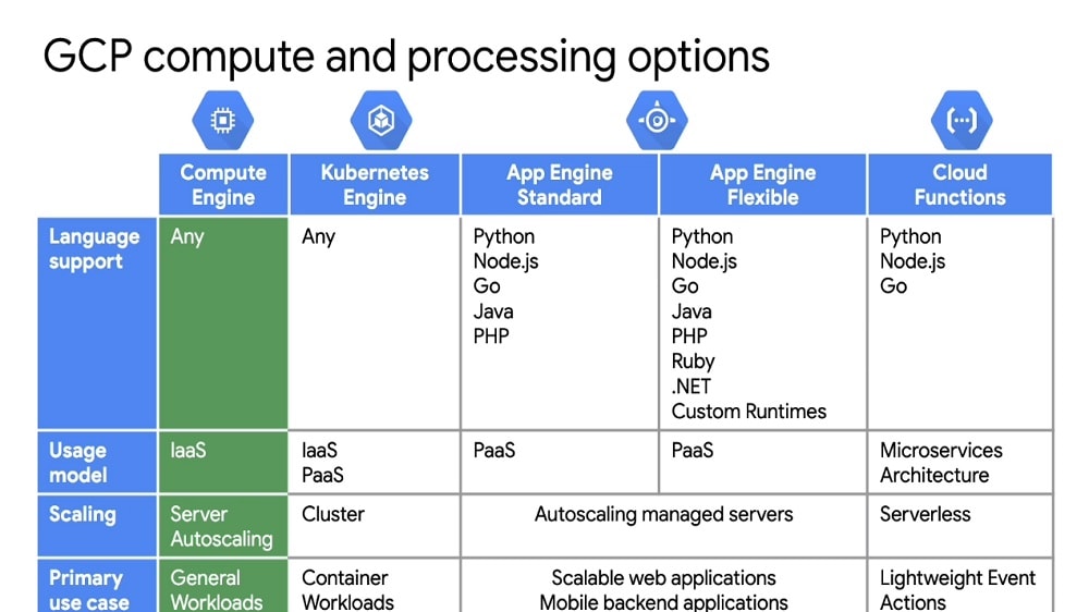 Google Cloud stands out with its robust capabilities in migrations, database execution, and scalable virtual machines, making it a powerhouse for high-performance products.