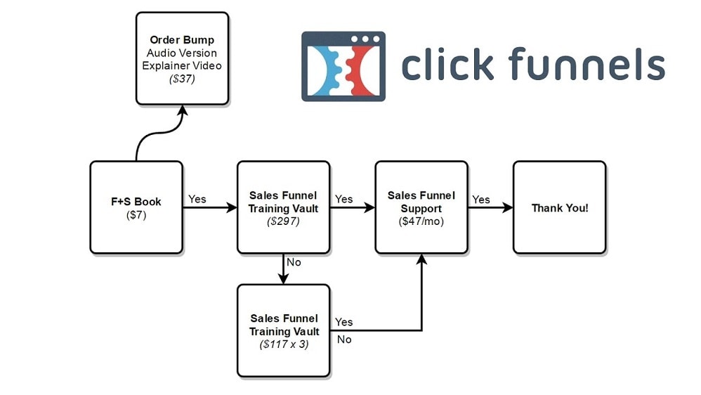 ClickFunnels offers a wide variety of pre-designed templates for various industries and purposes, from lead generation to product sales.