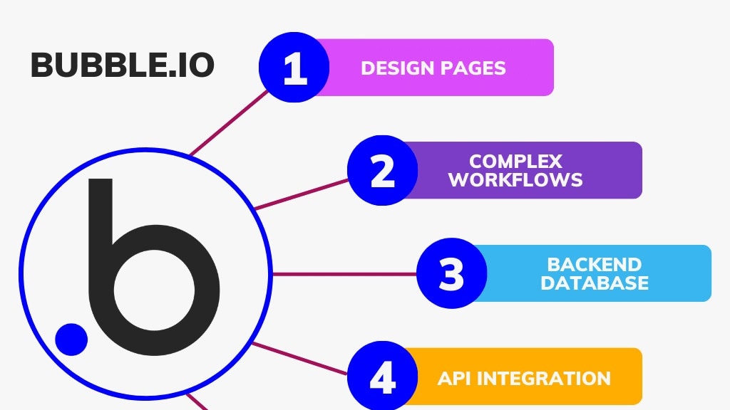 Bubble's users enjoy a multitude of plugins and built-in connections to a wide array of services, from Google's suite of tools for analytics and productivity to Slack's communication platform and Salesforce's customer relationship management.