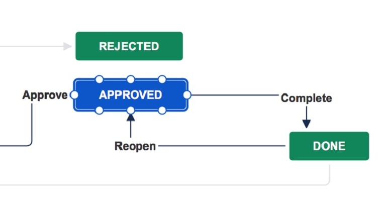 Jira excels in the realm of workflow customization, offering teams unparalleled flexibility in designing project stages and transitions to align with their precise project management needs.