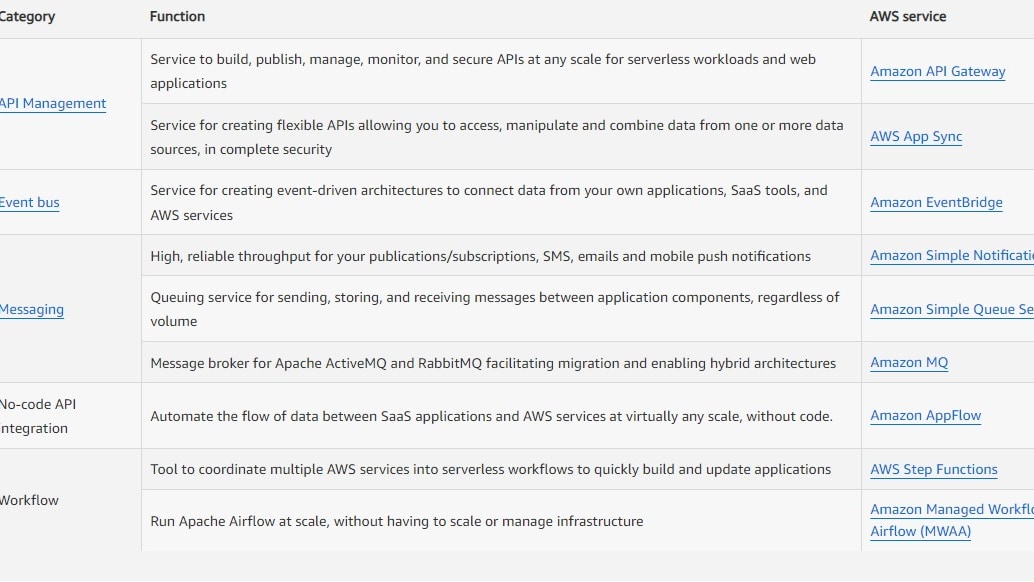 AWS's Application Integration Services, From API Management to Workflows