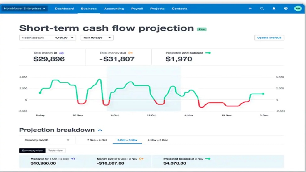 For instance, with Xero, users can effortlessly integrate their bank accounts, credit cards, and payment processors, allowing them to monitor income, expenses, and cash flow trends in real time.