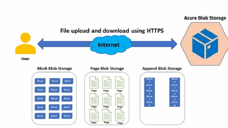 Azure empowers users with a superior scalability feature, allowing for the flexible adjustment of resources in response to dynamic business needs.