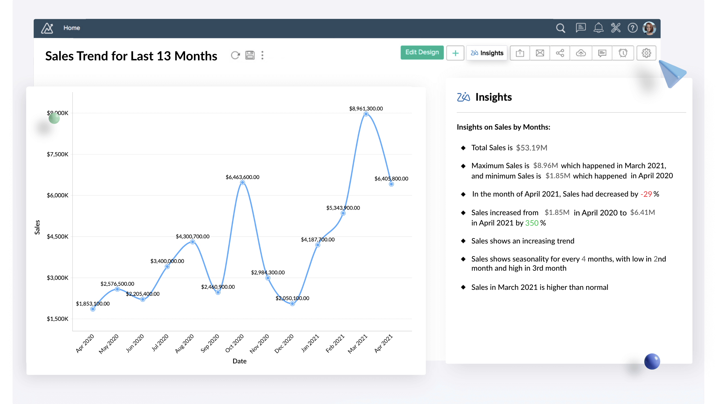 Zoho Analytics's AI-Powered Insights Showing Monthly Trends