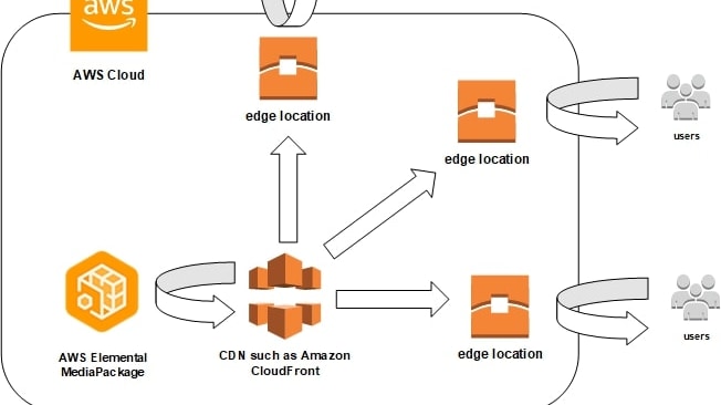 AWS stands out for its robust capabilities in machine learning, enabling businesses to develop, train, and deploy sophisticated algorithms with ease.