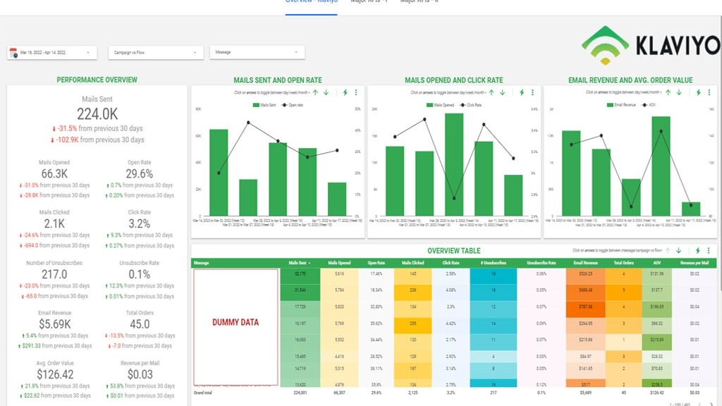 Klaviyo offers a comprehensive 360-degree view of customer interactions and engagement. 