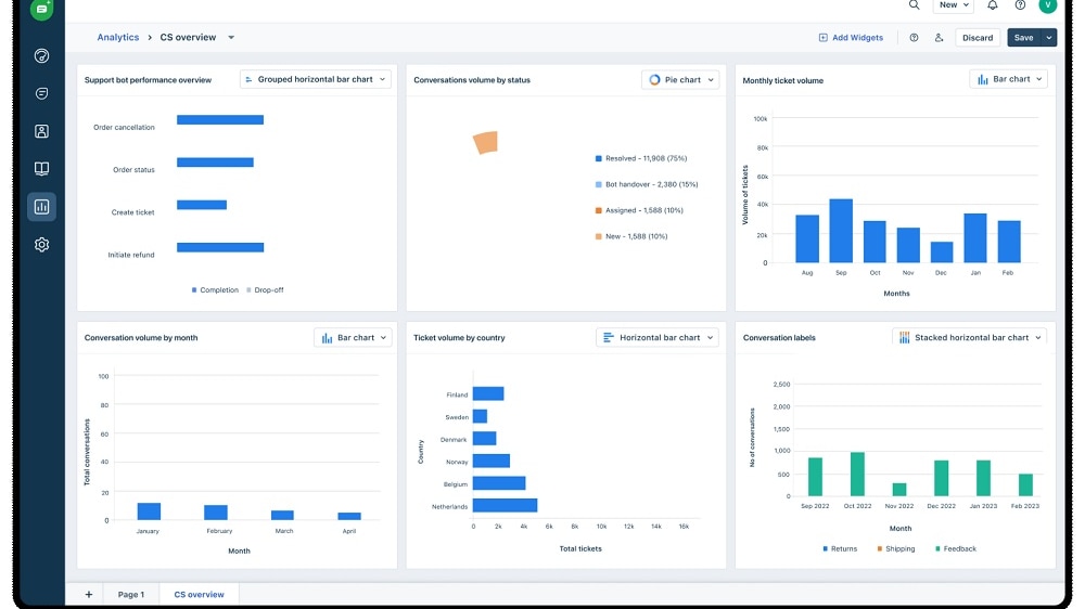  Freshworks empowers users with the ability to personalize interactions through shared data, custom fields, business funnels adapted to specific needs, and the integration of AI-driven insights.