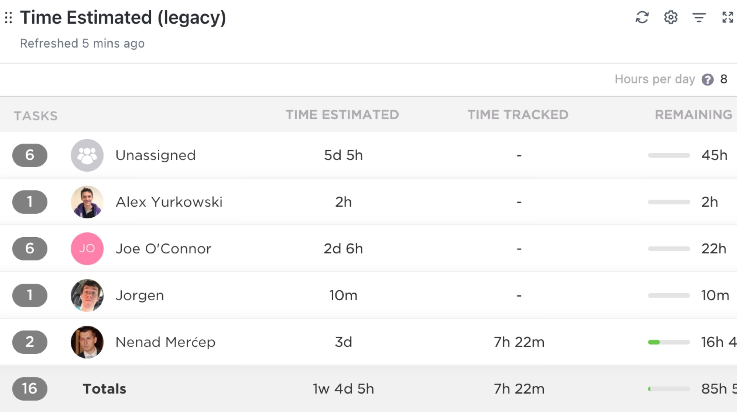 ClickUp's Time Tracking Feature Showing Estimated Time and Remaining Time per User