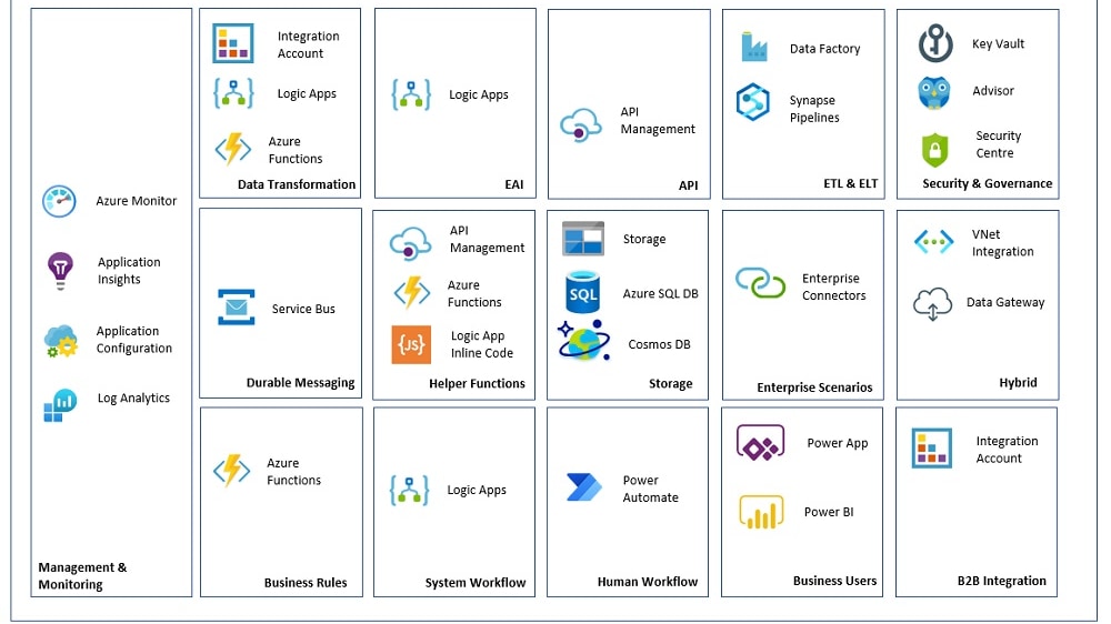 Azure's comprehensive ecosystem seamlessly integrates with numerous Microsoft products and popular third-party applications like Salesforce, Adobe Creative Cloud, and Hubspot.