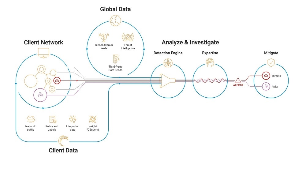 Akamai focuses on delivering enterprise-level solutions, as one of the largest CDN providers in the field.