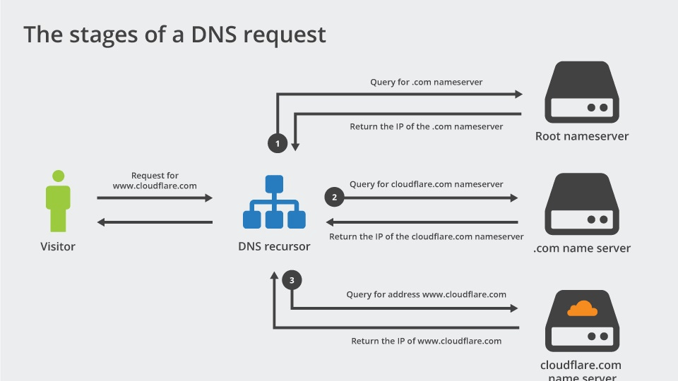  Cloudflare's dashboard is meticulously designed, offering a seamless experience that grants users access to a comprehensive array of features without the hassle of navigating through intricate menus.