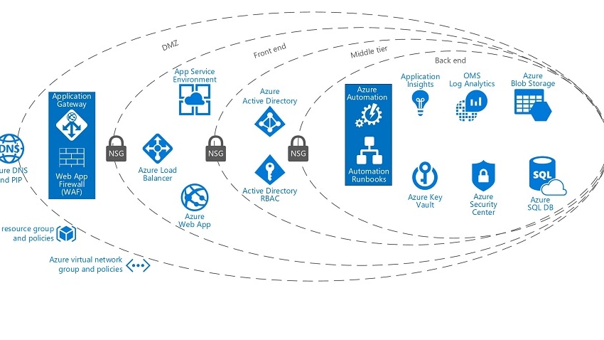 Security takes center stage as an imperative concern, given the rising threat of cyberattacks