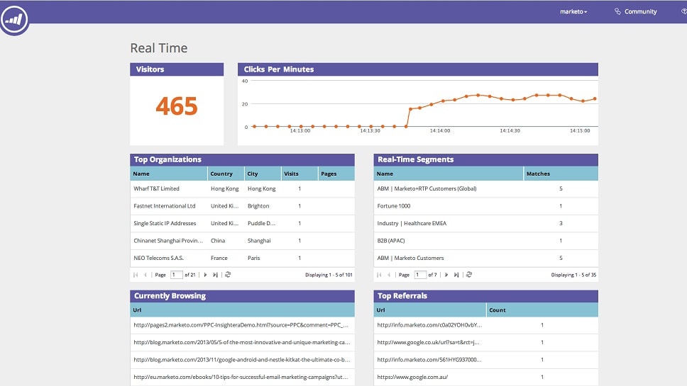 Marketo empowers businesses to finely tune messages across multiple channels, ensuring a higher degree of relevance and engagement.