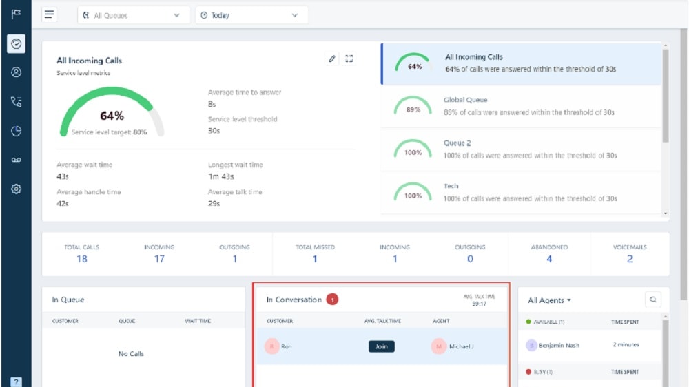 The intuitively designed dashboard of Freshworks streamlines navigation, ensuring a seamless experience even for newcomers.