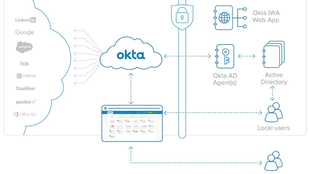 Okta boasts an impressive catalog of pre-built integrations, encompassing over 7,000 applications, spanning various domains from HR to IT services.