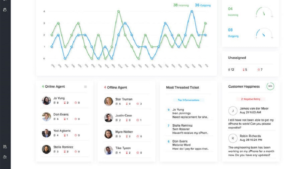 Zoho Desk stands out thanks to its omnichannel support experience, which includes email, live chat, telephony, social media, and instant messaging