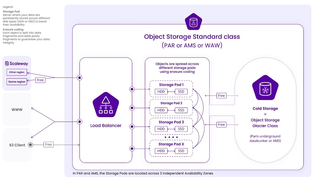 Scaleway's object storage empowers users to store vast volumes of data seamlessly, ensuring high-performance access. 