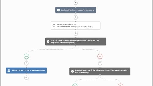 Full newly built automation with ActiveCampaign