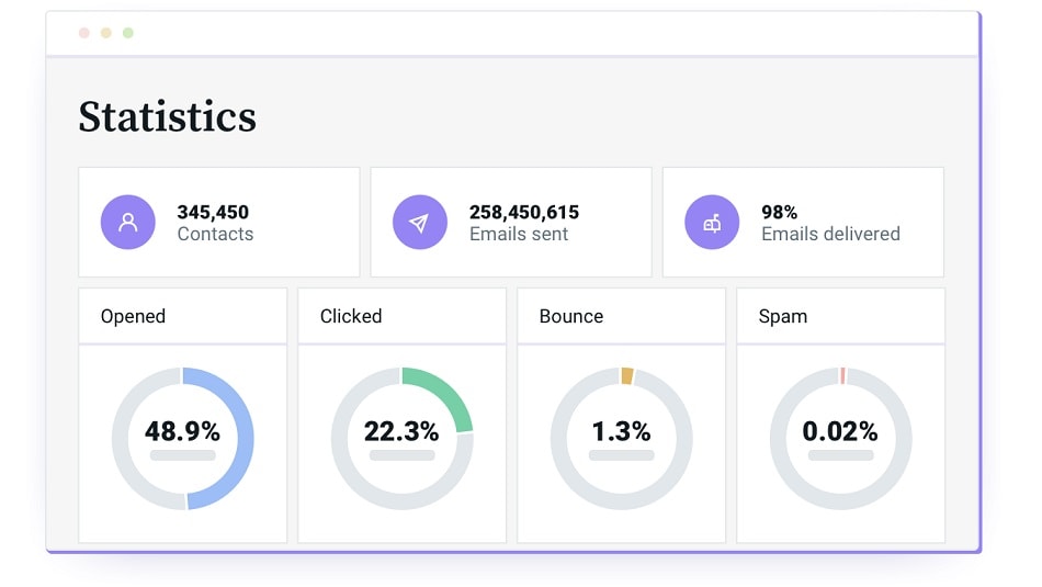 With Mailjet's analytics, users can track important metrics such as open rates, click-through rates, bounce rates, and unsubscribe rates.