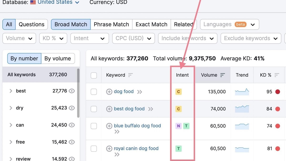 With their potent tools, digital marketers can delve deep into keyword data, unveiling golden opportunities that drive organic traffic.