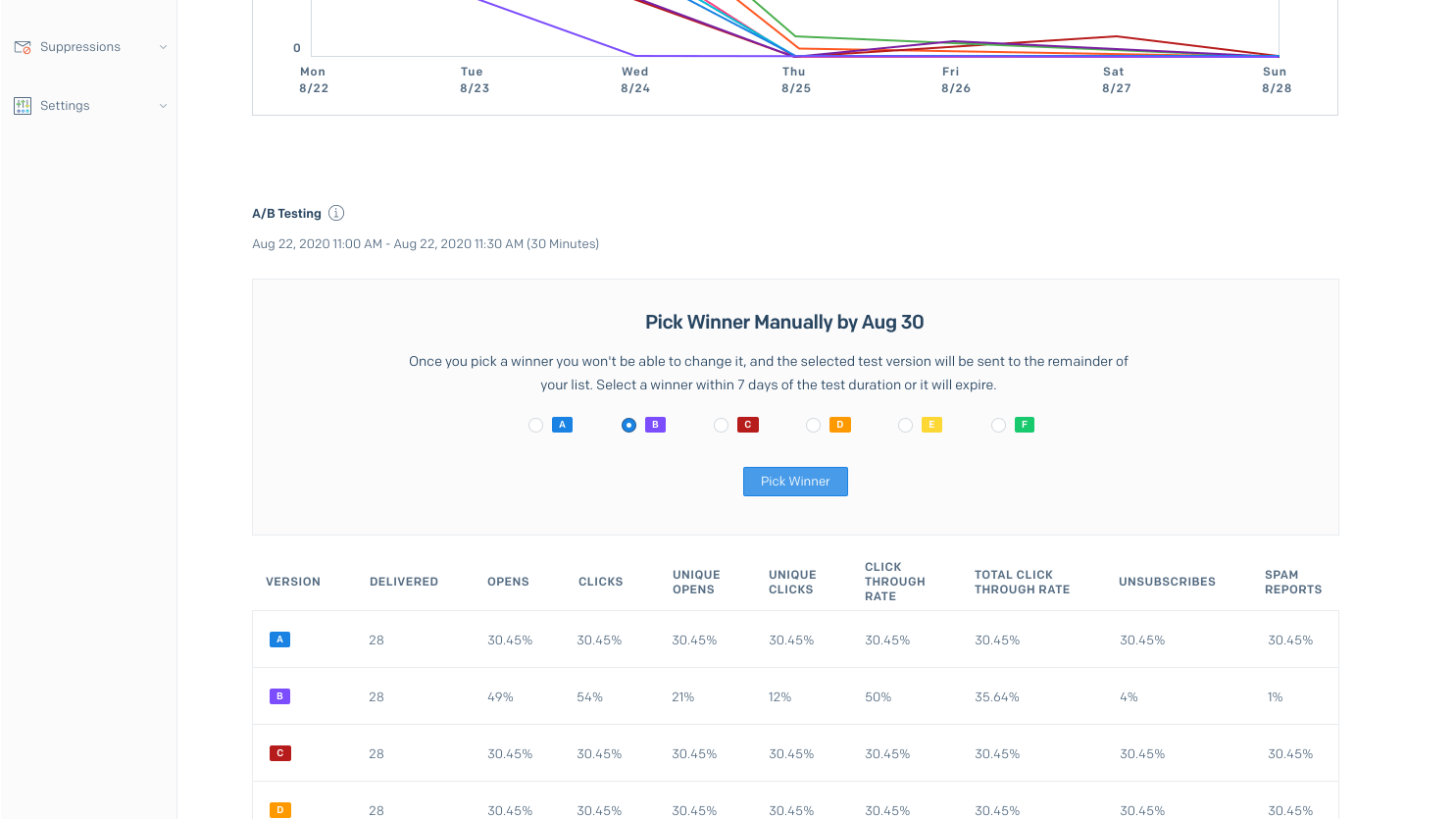 SendGrid's A/B Testing Allows You to Test Different Email Metrics, Like Delivered, Opens, Clicks, Total Click, Unsubscribes, and More