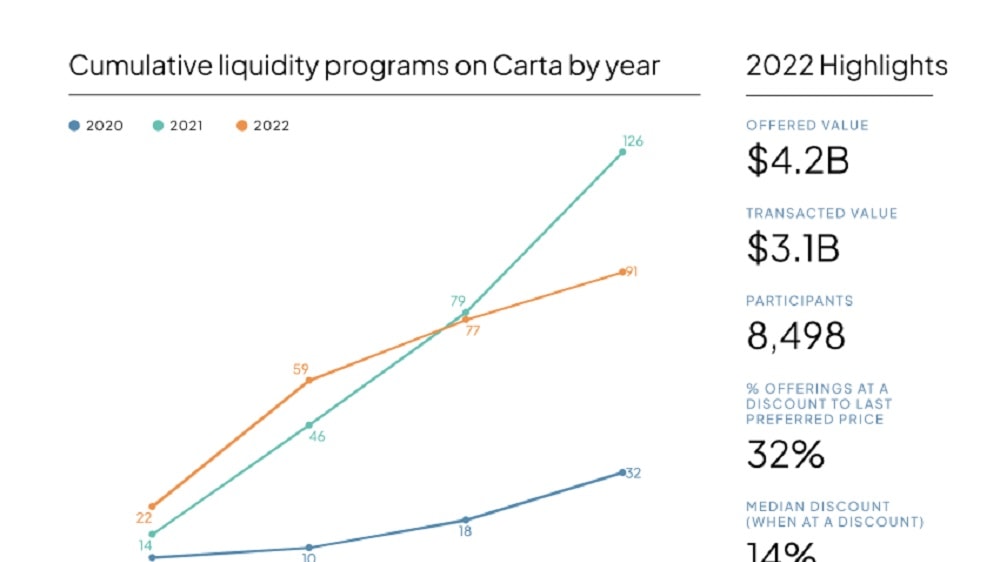 Carta shines in this aspect by allowing private companies to efficiently administer liquidity programs