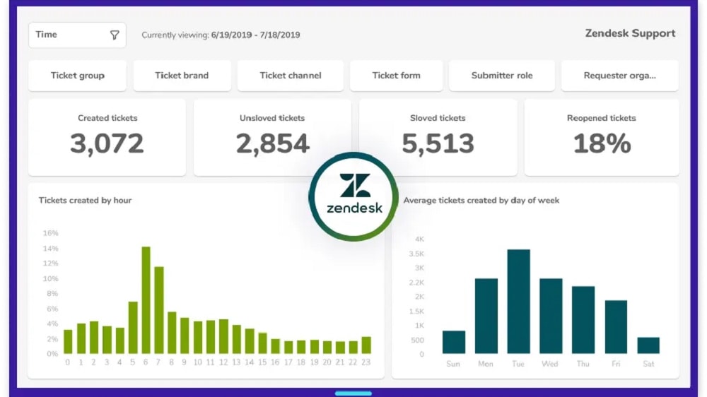 Zendesk's robust reporting and analytics feature offer businesses comprehensive insights into crucial support metrics.