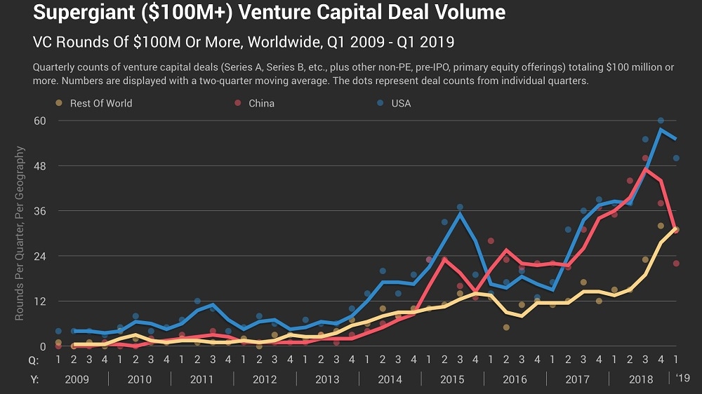 Crunchbase distinguishes itself with a vast and vibrant venture capital network, a testament to its deep-rooted connections within the investment community. 