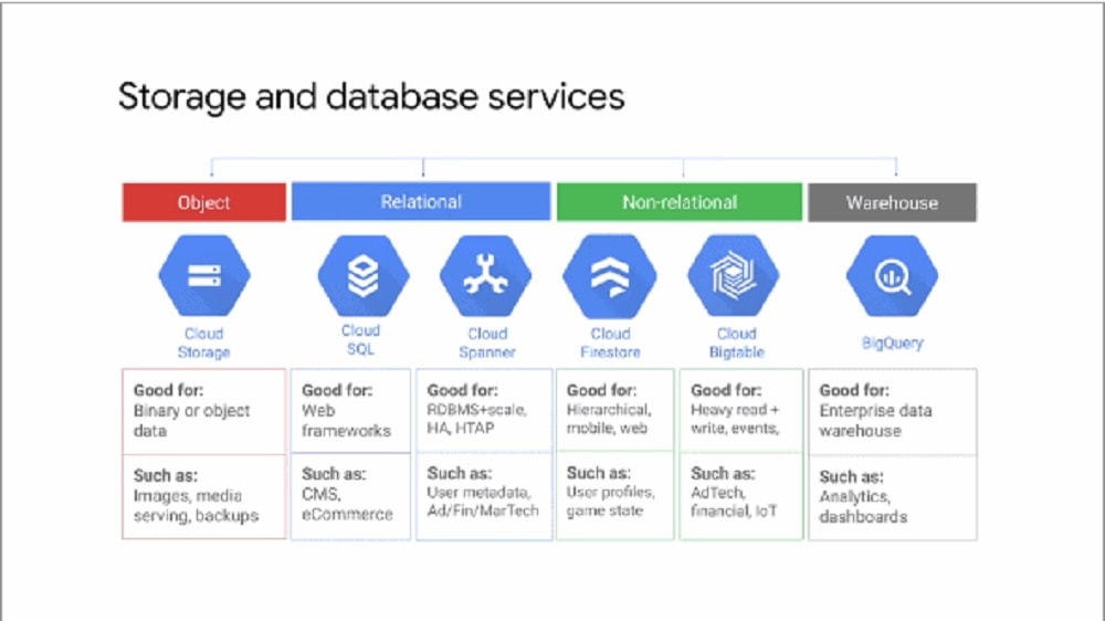 Google Cloud handle the entire process of configuring, scaling, managing and backing up your databases in the public or hybrid cloud so you can focus on other parts of your project