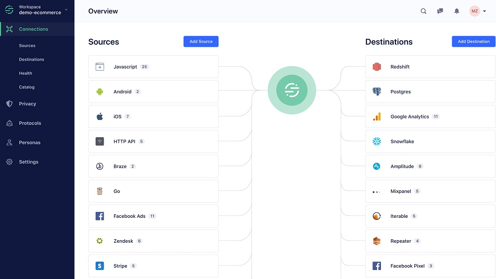 Remarkably, Segment boasts an impressive portfolio of over 300 integrations spanning a wide spectrum of tools, including analytics, email marketing, data warehouses, and beyond.