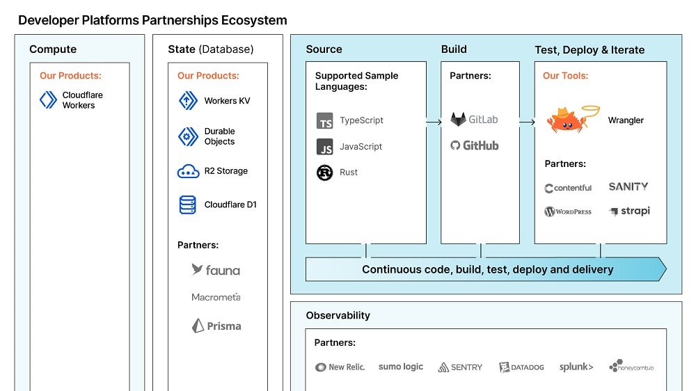 Cloudflare allows developers to deploy serverless code globally with unparalleled ease and speed, ensuring maximum performance and reliability.