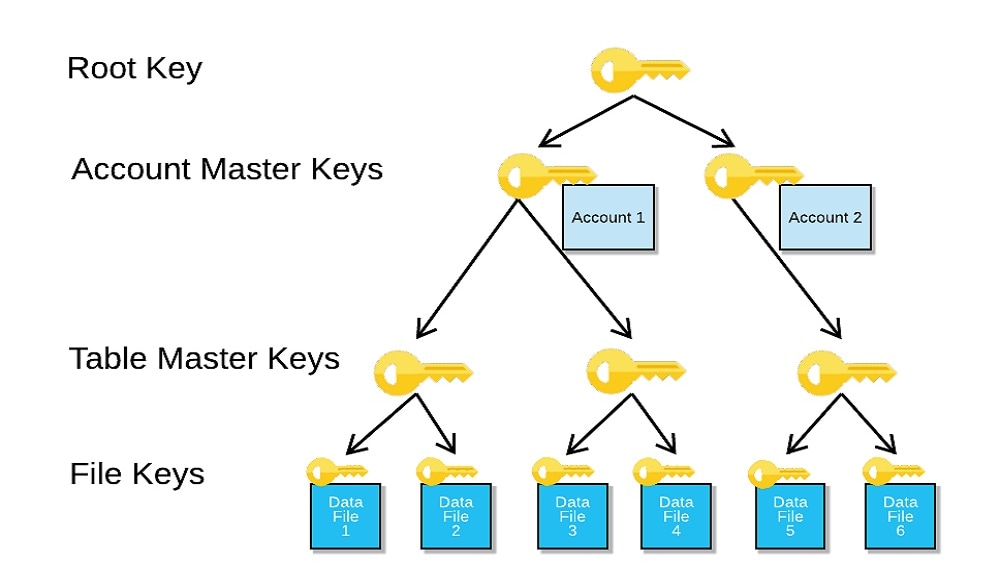 Snowflake, known for its cutting-edge security features, employs advanced encryption, access controls, and multi-factor authentication to safeguard data. 