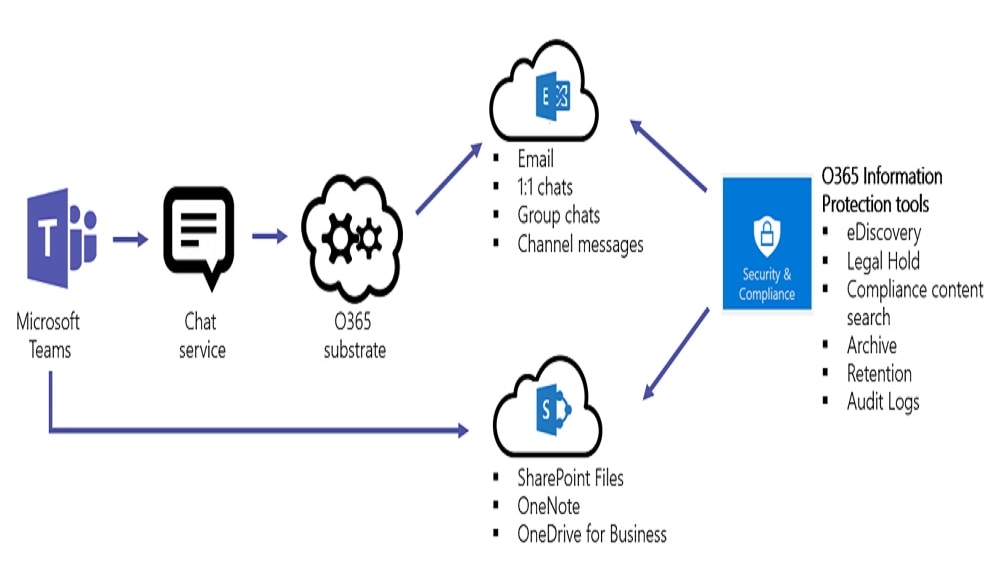 Teams incorporates robust data encryption measures, multi-factor authentication (MFA), and adherence to industry standards, such as ISO 27001 and HIPAA.