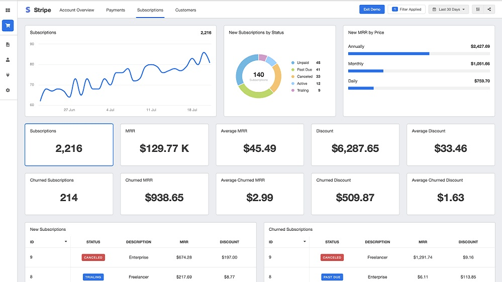 Stripe provides businesses with a wealth of insights into their financial transactions.