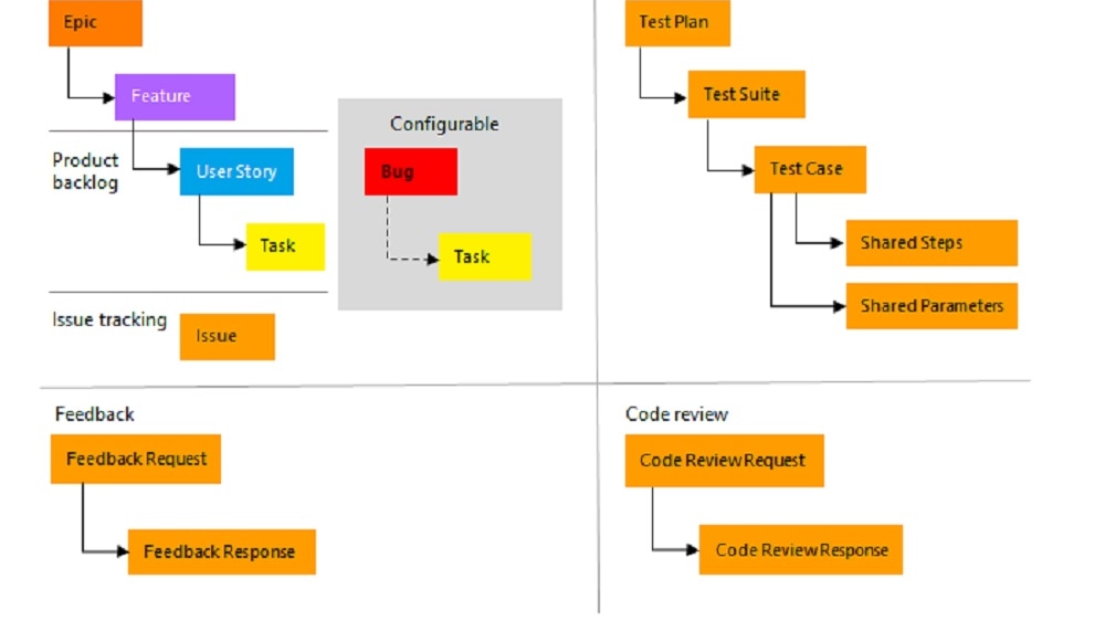 Azure DevOps leverages agile methodologies, providing a suite of planning and tracking tools.