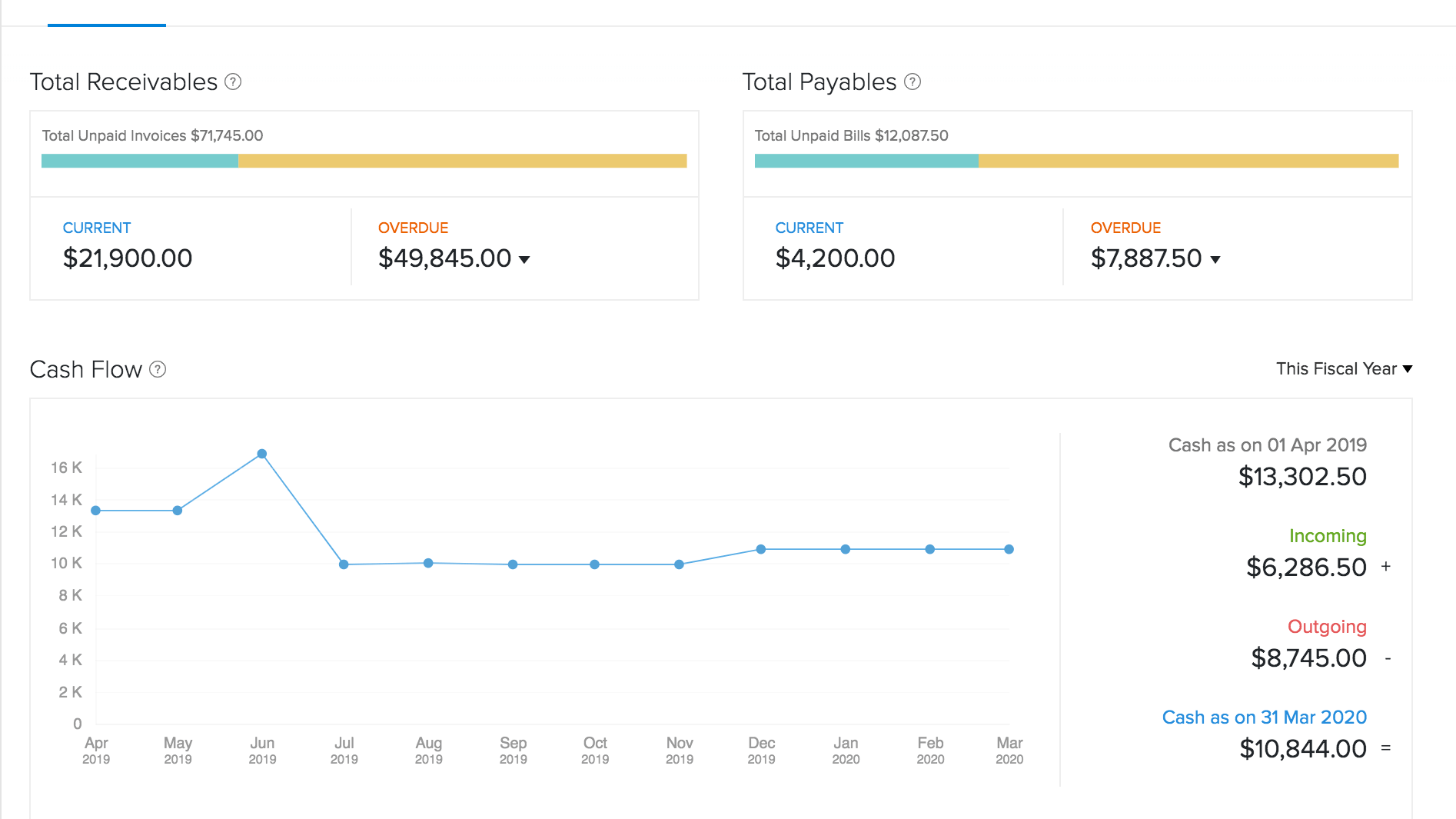 Zoho Books's Financial Dashboard with Necessary Breakdowns