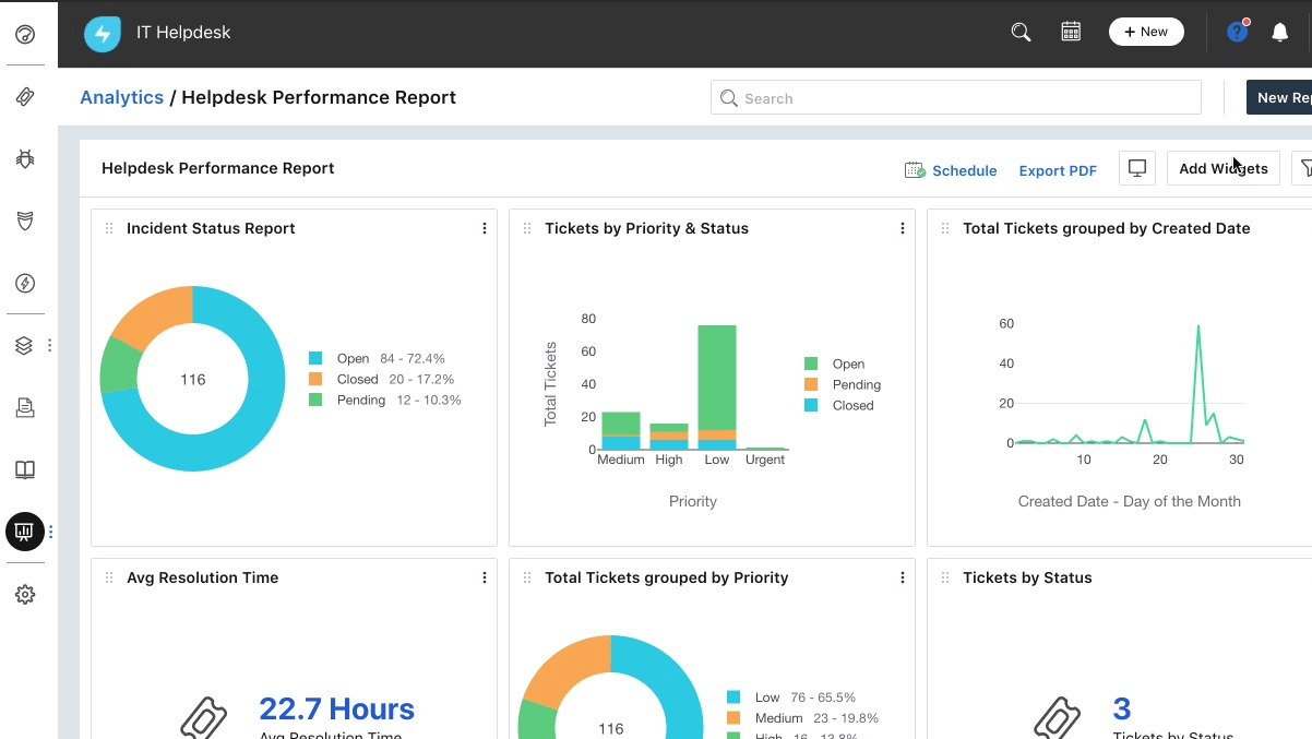 Freshservice provides the advantage of predefined or customizable service desk-wide reporting capabilities.