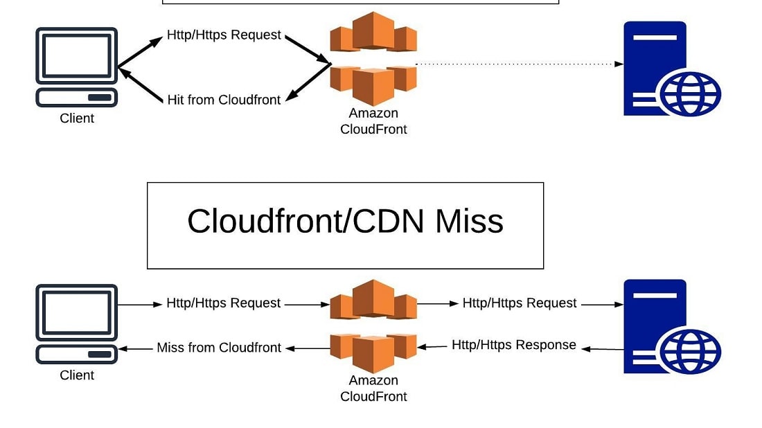 AWS CloudFront is Amazon's content delivery network designed for delivering web content with speeds and low latency across various edge locations worldwide