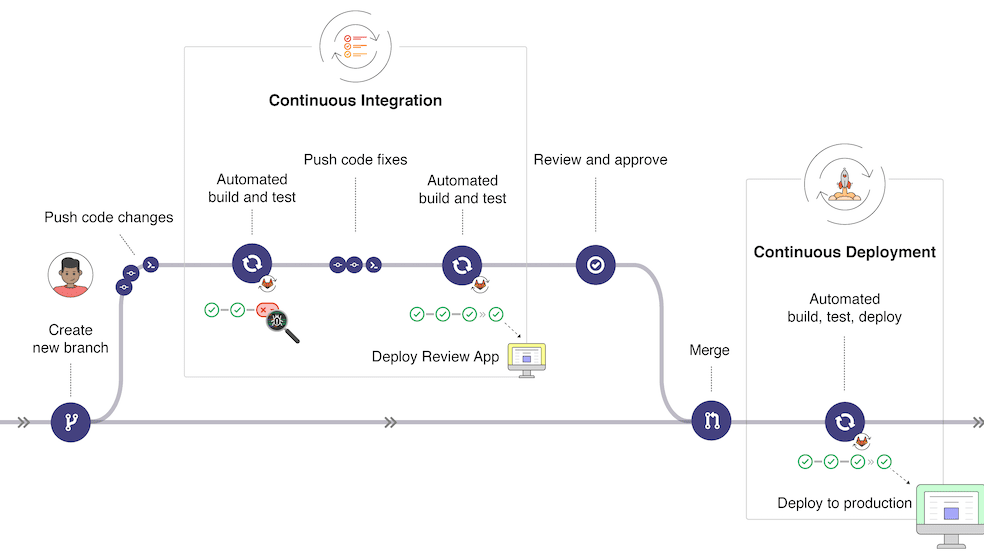 GitLab's CI/CD Workflows Allow You to Deliver Your Software and Visualize All Steps