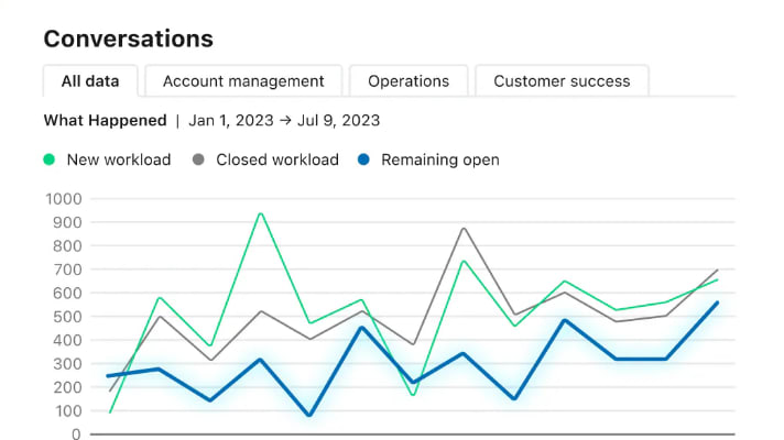 Gain Deep Insights into the Performance Metrics with Front so You Can Make Data-Driven Decisions
