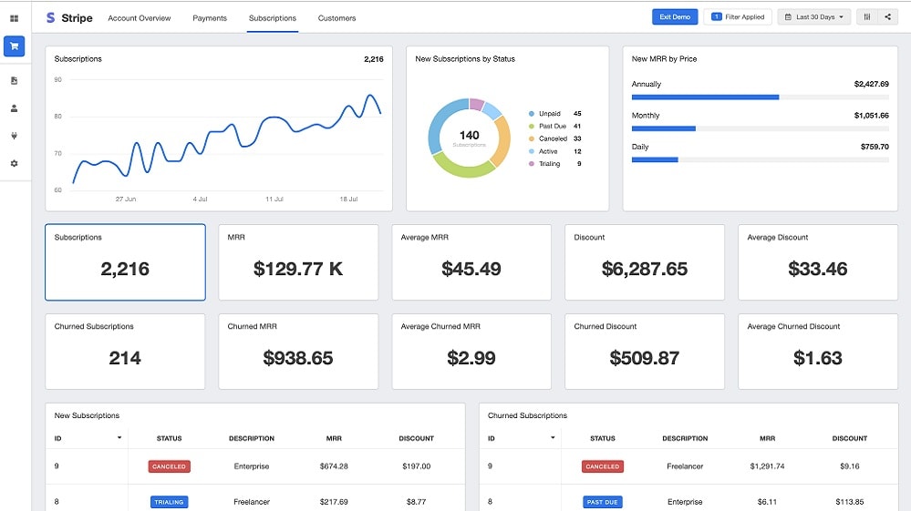 For instance, Stripe provides in-depth analysis of customer behavior, such as churn rates, customer lifetime value, and retention metrics. 